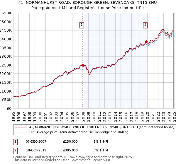 41, NORMANHURST ROAD, BOROUGH GREEN, SEVENOAKS, TN15 8HU: Price paid vs HM Land Registry's House Price Index