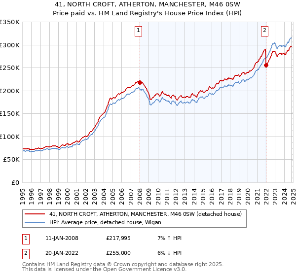 41, NORTH CROFT, ATHERTON, MANCHESTER, M46 0SW: Price paid vs HM Land Registry's House Price Index