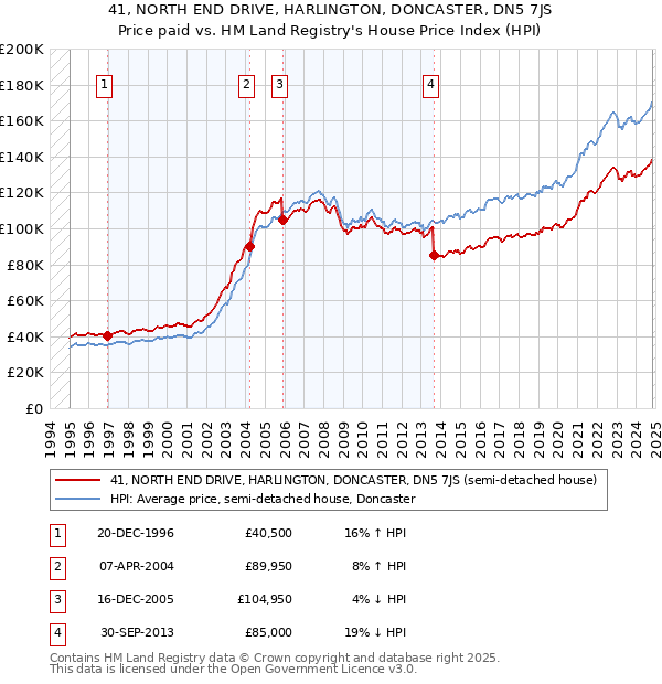 41, NORTH END DRIVE, HARLINGTON, DONCASTER, DN5 7JS: Price paid vs HM Land Registry's House Price Index