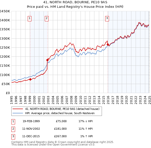 41, NORTH ROAD, BOURNE, PE10 9AS: Price paid vs HM Land Registry's House Price Index