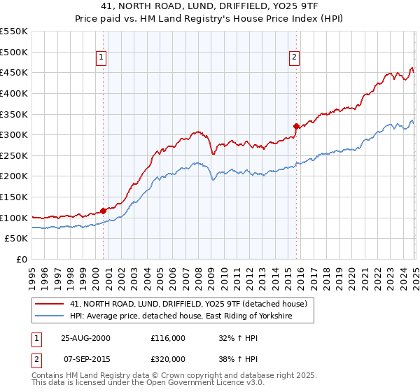 41, NORTH ROAD, LUND, DRIFFIELD, YO25 9TF: Price paid vs HM Land Registry's House Price Index