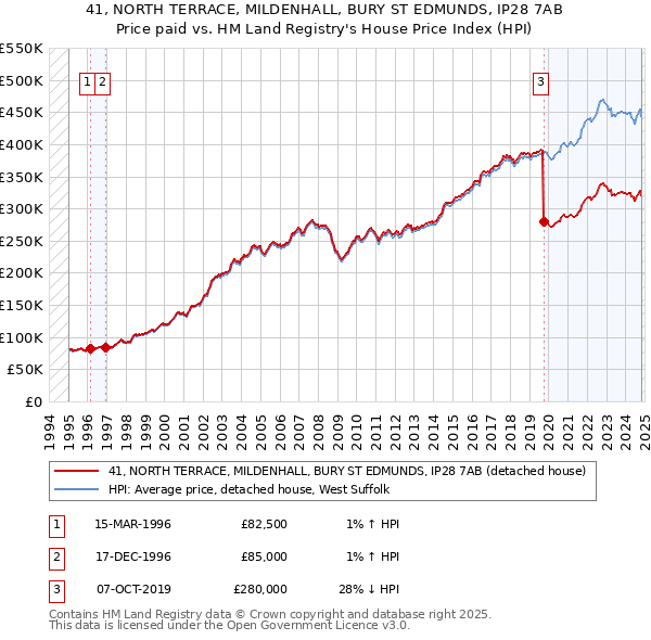 41, NORTH TERRACE, MILDENHALL, BURY ST EDMUNDS, IP28 7AB: Price paid vs HM Land Registry's House Price Index