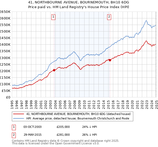 41, NORTHBOURNE AVENUE, BOURNEMOUTH, BH10 6DG: Price paid vs HM Land Registry's House Price Index