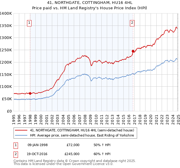 41, NORTHGATE, COTTINGHAM, HU16 4HL: Price paid vs HM Land Registry's House Price Index