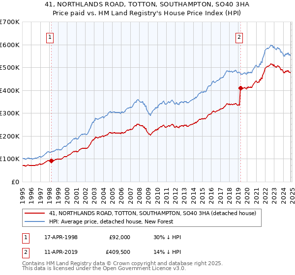 41, NORTHLANDS ROAD, TOTTON, SOUTHAMPTON, SO40 3HA: Price paid vs HM Land Registry's House Price Index