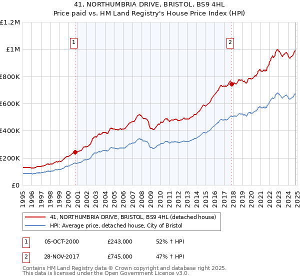 41, NORTHUMBRIA DRIVE, BRISTOL, BS9 4HL: Price paid vs HM Land Registry's House Price Index