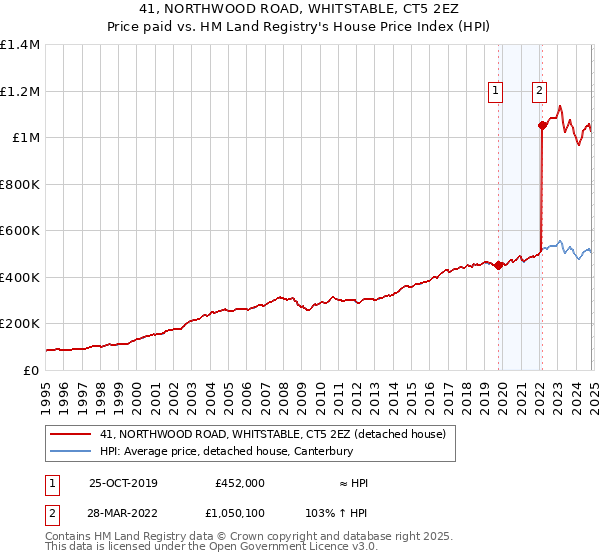 41, NORTHWOOD ROAD, WHITSTABLE, CT5 2EZ: Price paid vs HM Land Registry's House Price Index