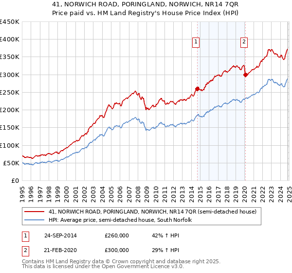 41, NORWICH ROAD, PORINGLAND, NORWICH, NR14 7QR: Price paid vs HM Land Registry's House Price Index