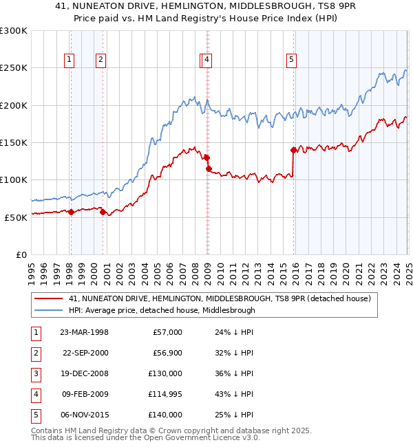 41, NUNEATON DRIVE, HEMLINGTON, MIDDLESBROUGH, TS8 9PR: Price paid vs HM Land Registry's House Price Index