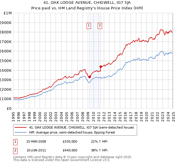 41, OAK LODGE AVENUE, CHIGWELL, IG7 5JA: Price paid vs HM Land Registry's House Price Index