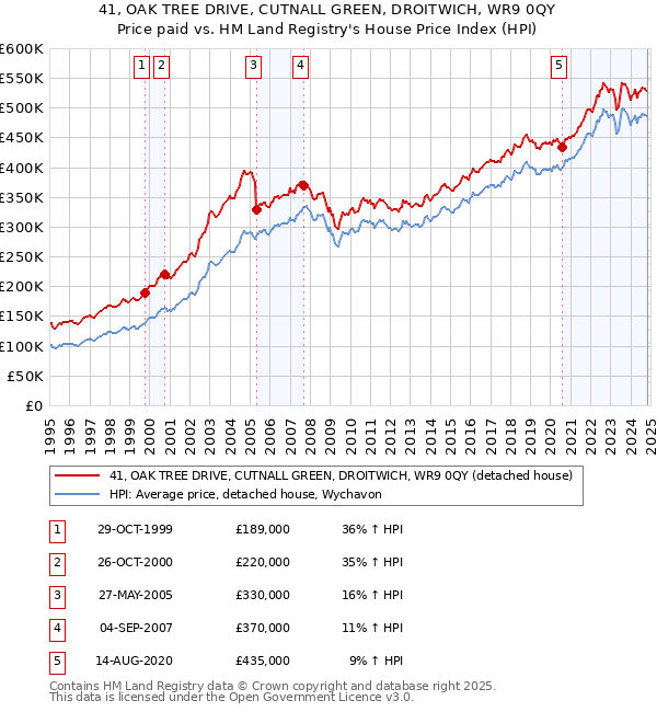 41, OAK TREE DRIVE, CUTNALL GREEN, DROITWICH, WR9 0QY: Price paid vs HM Land Registry's House Price Index