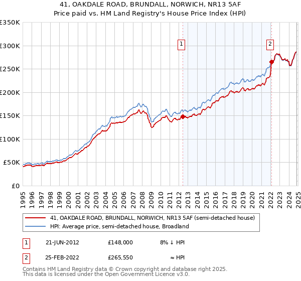 41, OAKDALE ROAD, BRUNDALL, NORWICH, NR13 5AF: Price paid vs HM Land Registry's House Price Index