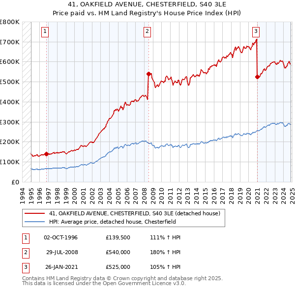 41, OAKFIELD AVENUE, CHESTERFIELD, S40 3LE: Price paid vs HM Land Registry's House Price Index