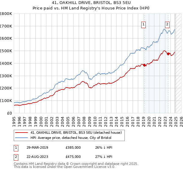 41, OAKHILL DRIVE, BRISTOL, BS3 5EU: Price paid vs HM Land Registry's House Price Index