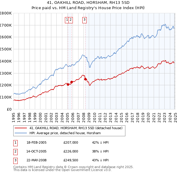 41, OAKHILL ROAD, HORSHAM, RH13 5SD: Price paid vs HM Land Registry's House Price Index