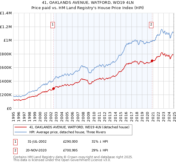 41, OAKLANDS AVENUE, WATFORD, WD19 4LN: Price paid vs HM Land Registry's House Price Index