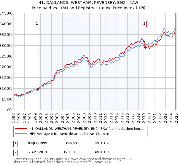 41, OAKLANDS, WESTHAM, PEVENSEY, BN24 5AW: Price paid vs HM Land Registry's House Price Index