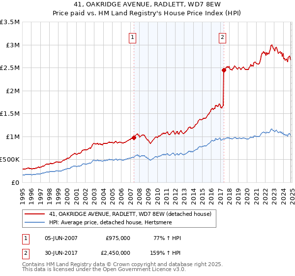 41, OAKRIDGE AVENUE, RADLETT, WD7 8EW: Price paid vs HM Land Registry's House Price Index