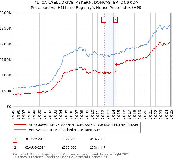 41, OAKWELL DRIVE, ASKERN, DONCASTER, DN6 0DA: Price paid vs HM Land Registry's House Price Index