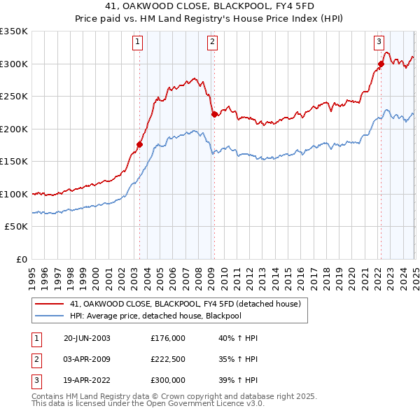 41, OAKWOOD CLOSE, BLACKPOOL, FY4 5FD: Price paid vs HM Land Registry's House Price Index