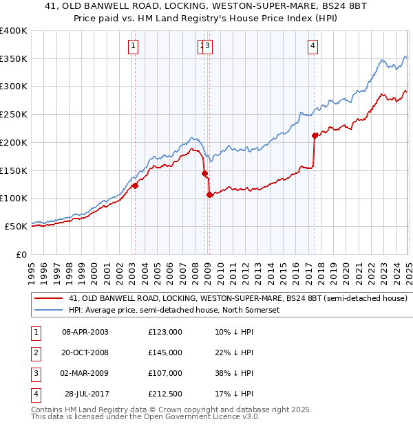 41, OLD BANWELL ROAD, LOCKING, WESTON-SUPER-MARE, BS24 8BT: Price paid vs HM Land Registry's House Price Index