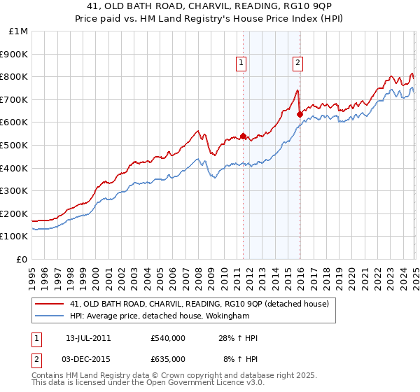 41, OLD BATH ROAD, CHARVIL, READING, RG10 9QP: Price paid vs HM Land Registry's House Price Index