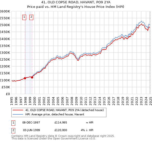 41, OLD COPSE ROAD, HAVANT, PO9 2YA: Price paid vs HM Land Registry's House Price Index