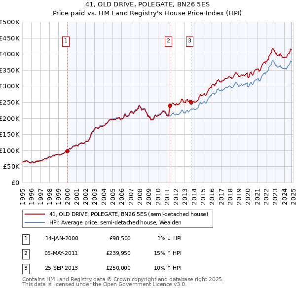 41, OLD DRIVE, POLEGATE, BN26 5ES: Price paid vs HM Land Registry's House Price Index