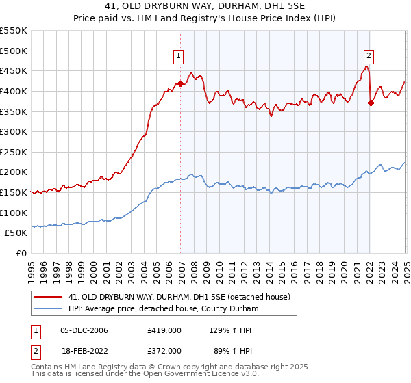 41, OLD DRYBURN WAY, DURHAM, DH1 5SE: Price paid vs HM Land Registry's House Price Index