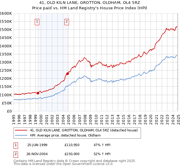 41, OLD KILN LANE, GROTTON, OLDHAM, OL4 5RZ: Price paid vs HM Land Registry's House Price Index