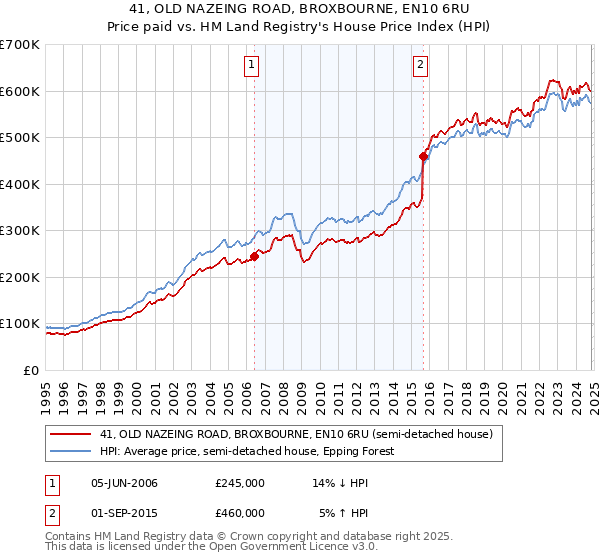 41, OLD NAZEING ROAD, BROXBOURNE, EN10 6RU: Price paid vs HM Land Registry's House Price Index