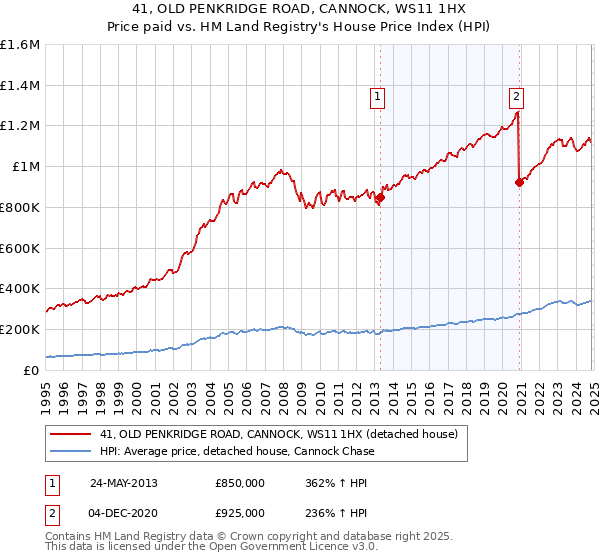 41, OLD PENKRIDGE ROAD, CANNOCK, WS11 1HX: Price paid vs HM Land Registry's House Price Index