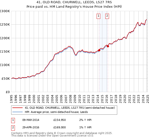 41, OLD ROAD, CHURWELL, LEEDS, LS27 7RS: Price paid vs HM Land Registry's House Price Index