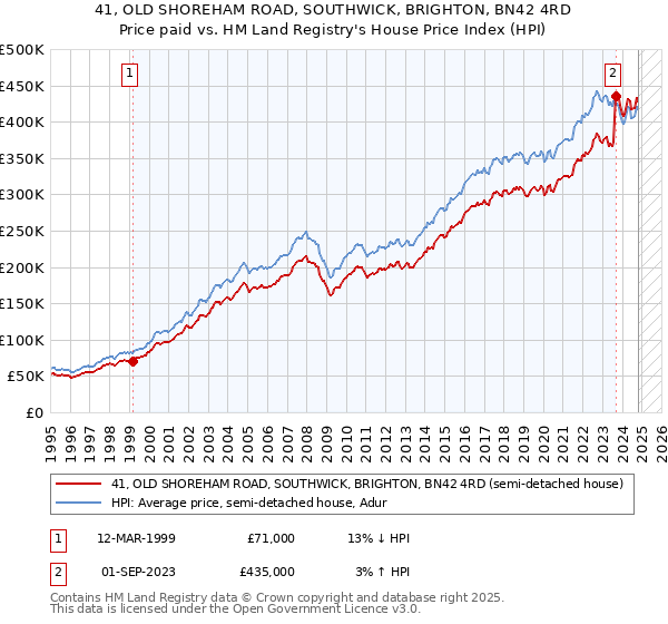 41, OLD SHOREHAM ROAD, SOUTHWICK, BRIGHTON, BN42 4RD: Price paid vs HM Land Registry's House Price Index