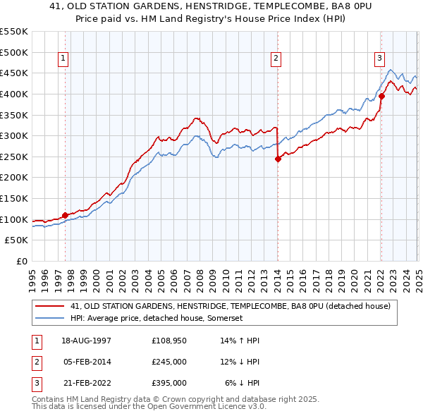 41, OLD STATION GARDENS, HENSTRIDGE, TEMPLECOMBE, BA8 0PU: Price paid vs HM Land Registry's House Price Index