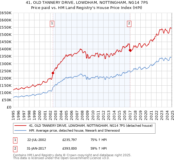 41, OLD TANNERY DRIVE, LOWDHAM, NOTTINGHAM, NG14 7PS: Price paid vs HM Land Registry's House Price Index