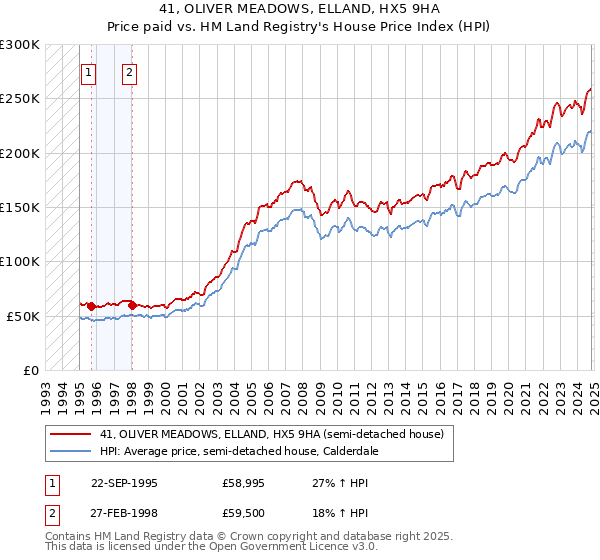 41, OLIVER MEADOWS, ELLAND, HX5 9HA: Price paid vs HM Land Registry's House Price Index