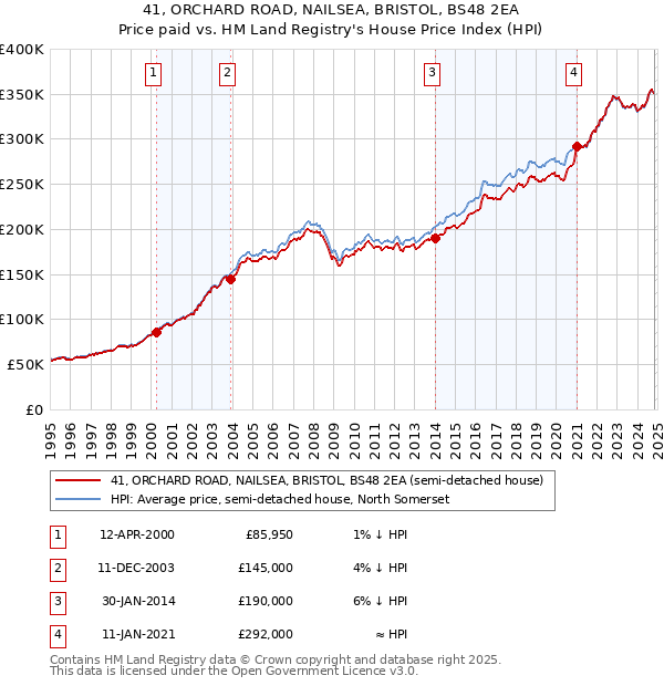 41, ORCHARD ROAD, NAILSEA, BRISTOL, BS48 2EA: Price paid vs HM Land Registry's House Price Index