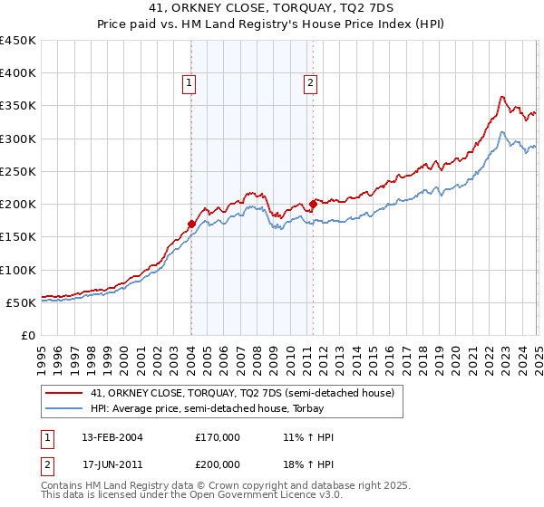 41, ORKNEY CLOSE, TORQUAY, TQ2 7DS: Price paid vs HM Land Registry's House Price Index