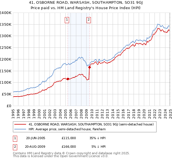 41, OSBORNE ROAD, WARSASH, SOUTHAMPTON, SO31 9GJ: Price paid vs HM Land Registry's House Price Index