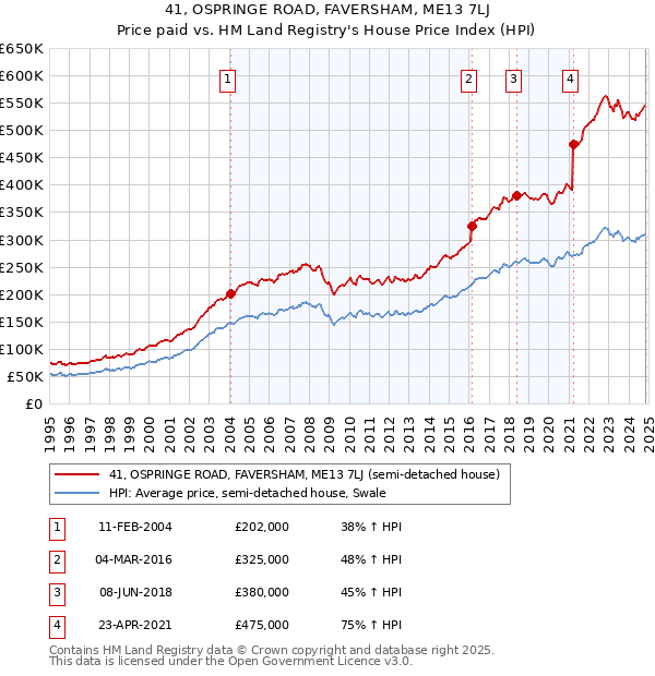 41, OSPRINGE ROAD, FAVERSHAM, ME13 7LJ: Price paid vs HM Land Registry's House Price Index