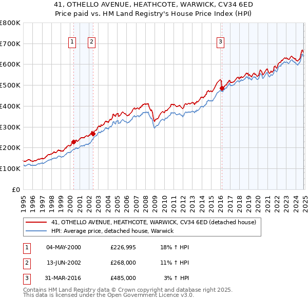 41, OTHELLO AVENUE, HEATHCOTE, WARWICK, CV34 6ED: Price paid vs HM Land Registry's House Price Index