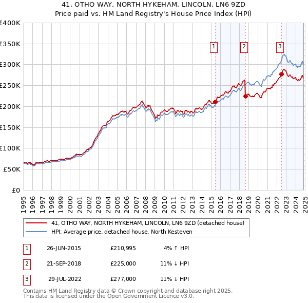 41, OTHO WAY, NORTH HYKEHAM, LINCOLN, LN6 9ZD: Price paid vs HM Land Registry's House Price Index