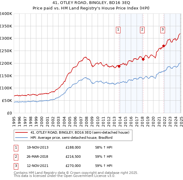 41, OTLEY ROAD, BINGLEY, BD16 3EQ: Price paid vs HM Land Registry's House Price Index