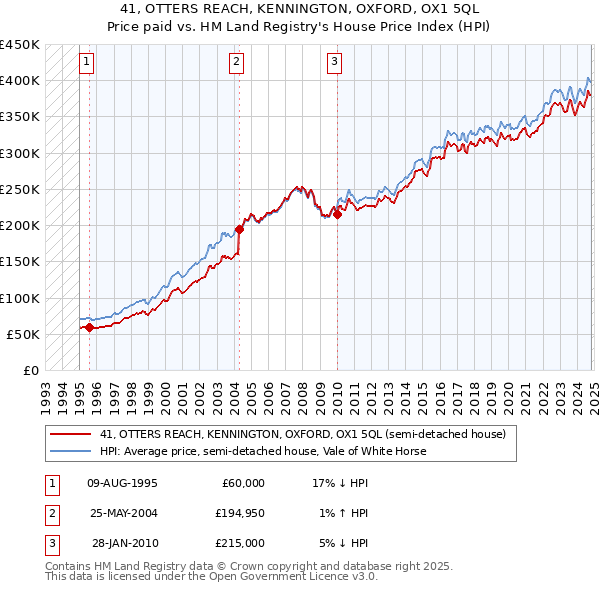 41, OTTERS REACH, KENNINGTON, OXFORD, OX1 5QL: Price paid vs HM Land Registry's House Price Index