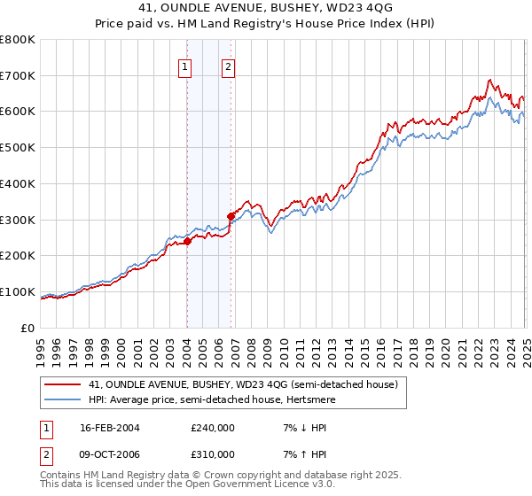 41, OUNDLE AVENUE, BUSHEY, WD23 4QG: Price paid vs HM Land Registry's House Price Index