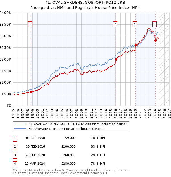 41, OVAL GARDENS, GOSPORT, PO12 2RB: Price paid vs HM Land Registry's House Price Index