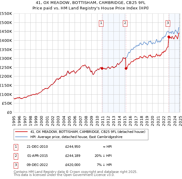 41, OX MEADOW, BOTTISHAM, CAMBRIDGE, CB25 9FL: Price paid vs HM Land Registry's House Price Index