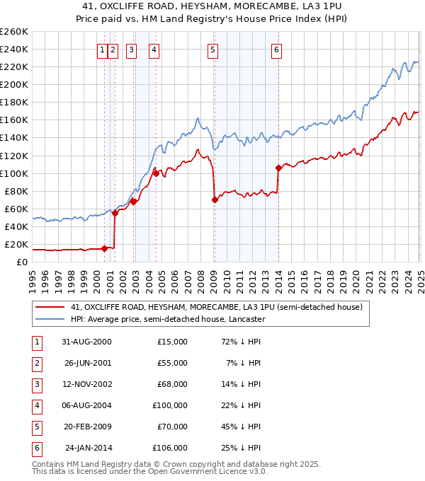 41, OXCLIFFE ROAD, HEYSHAM, MORECAMBE, LA3 1PU: Price paid vs HM Land Registry's House Price Index