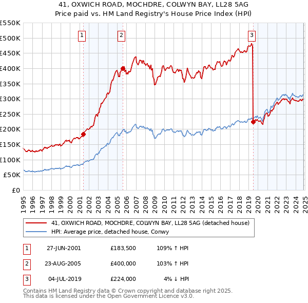 41, OXWICH ROAD, MOCHDRE, COLWYN BAY, LL28 5AG: Price paid vs HM Land Registry's House Price Index